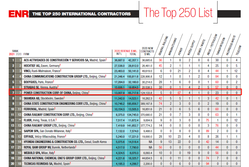 2021年度ENR“全球最大250家國際承包商”榜單(前20強).png